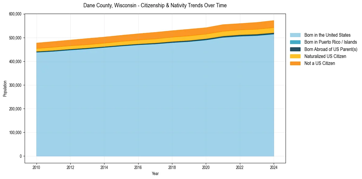 Historical nativity trends for 