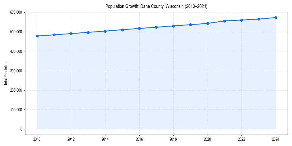 Population trends in 