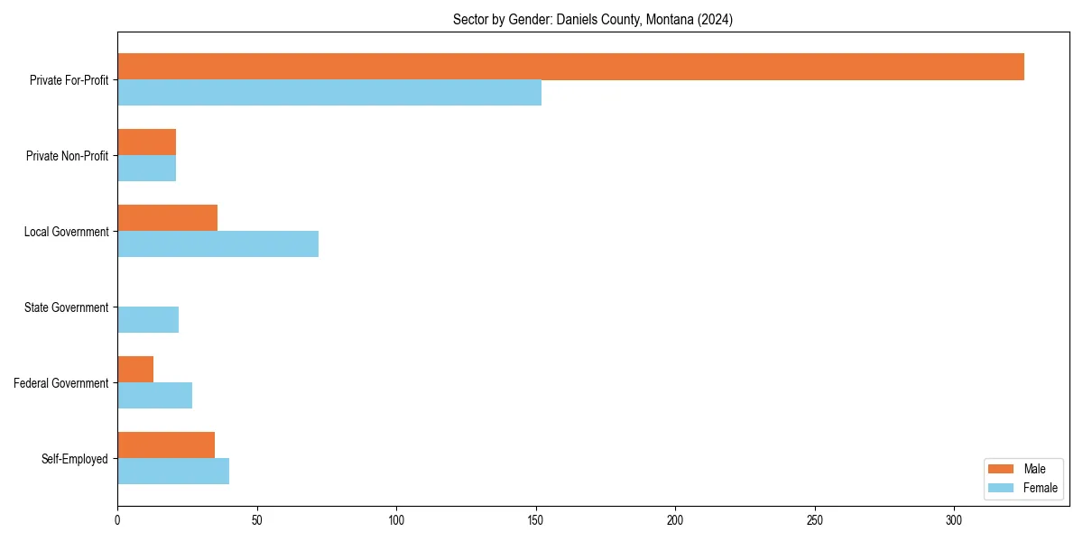 Employment sector breakdown by gender in 