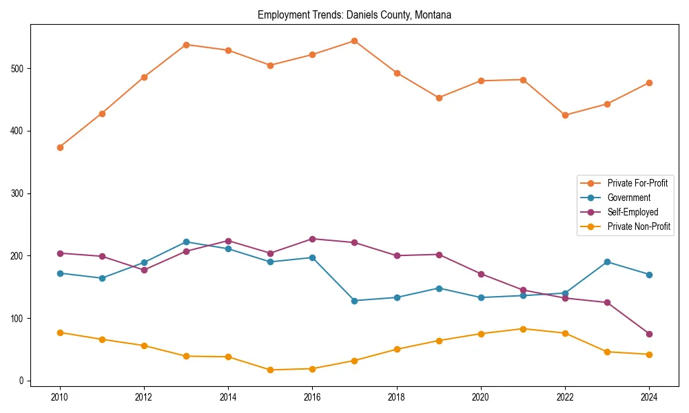 Long-term employment trends in 