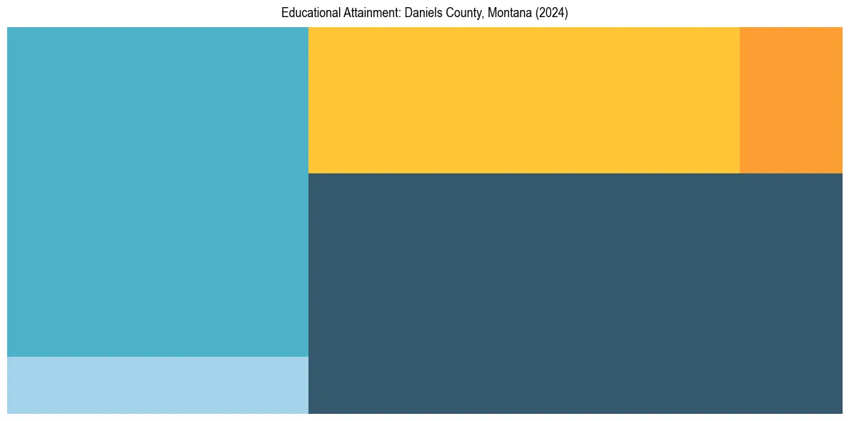 Education Treemap for  in 2024