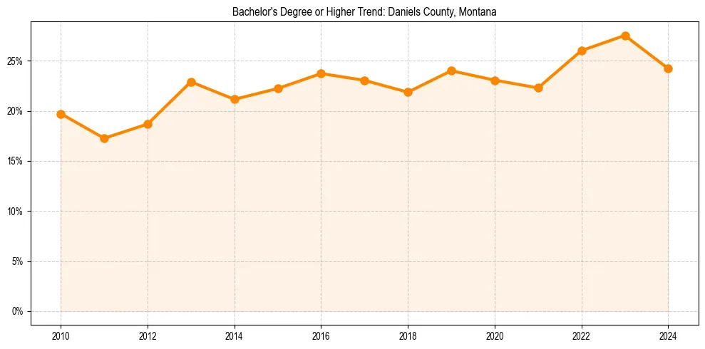 Trend chart showing bachelor degree growth in 