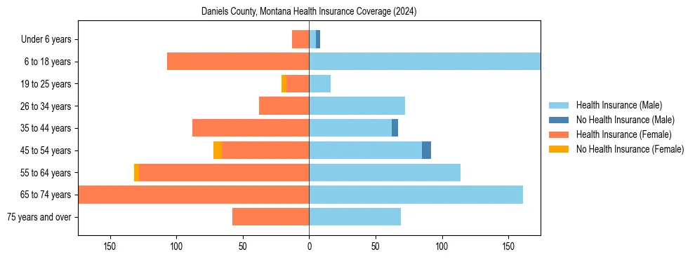 Health insurance pyramid for Daniels County, Montana