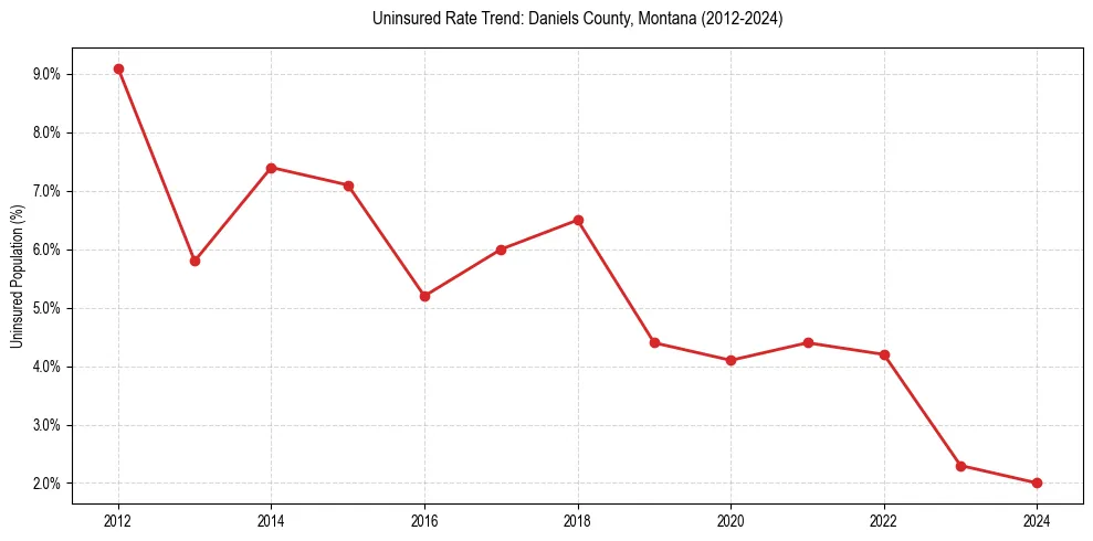 Uninsured trend chart for Daniels County, Montana