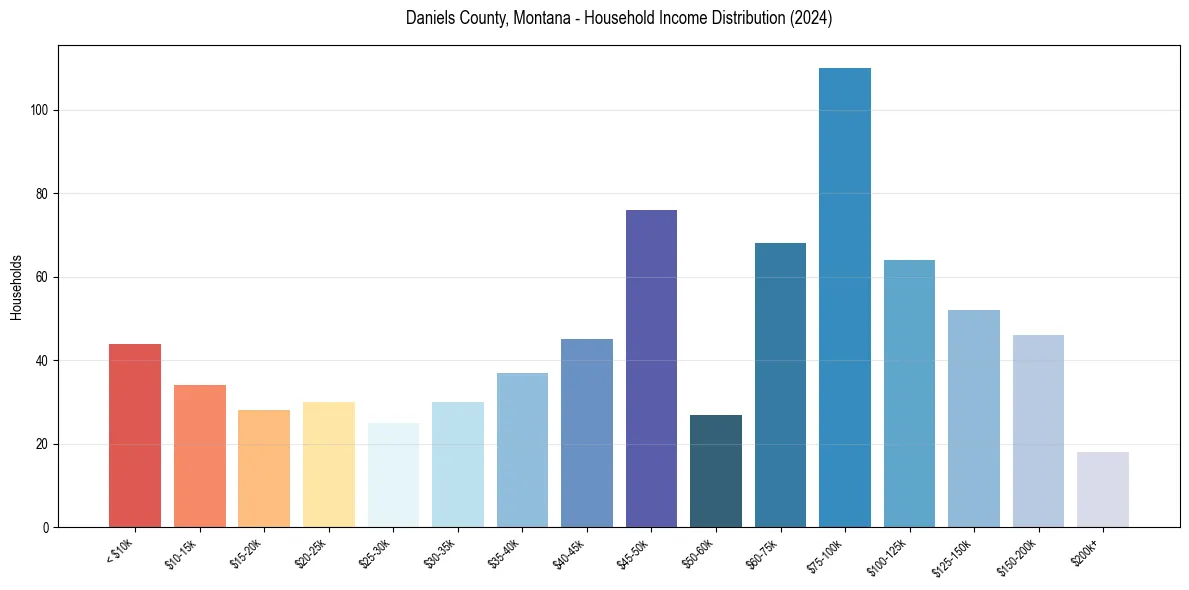 Income Distribution for 