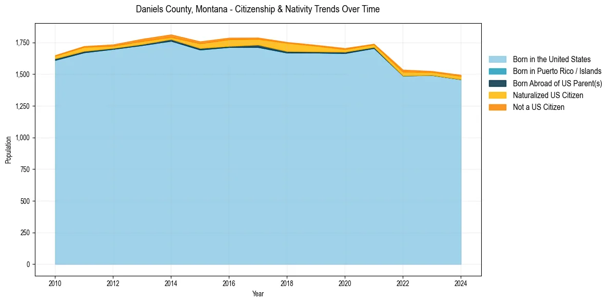 Historical nativity trends for 