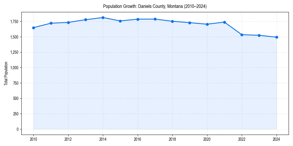 Population trends in 
