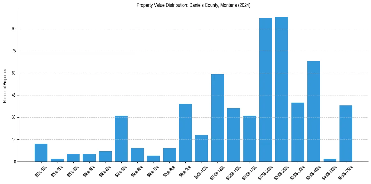 Value Distribution for 