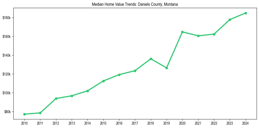 Median property value trends in 