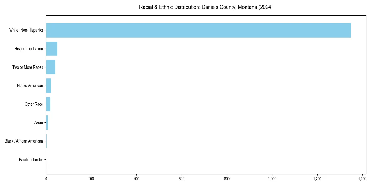 Bar chart showing racial distribution in  for 2024