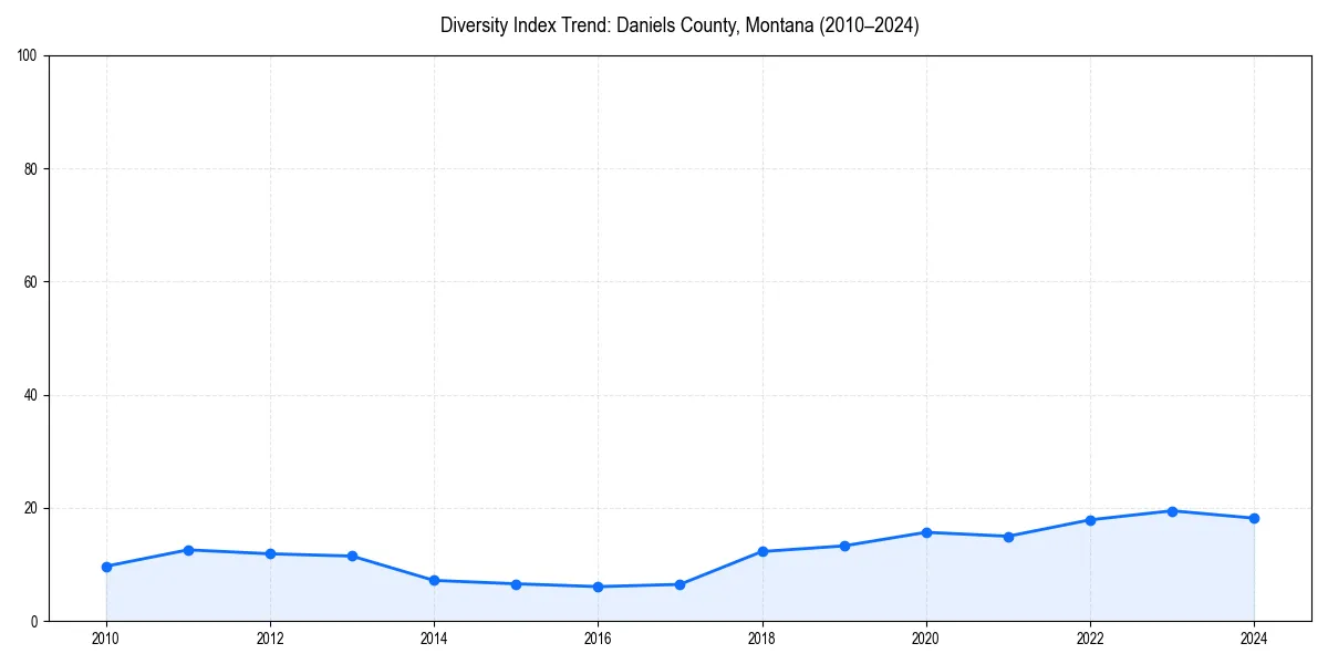 Line chart showing diversity index trends for 