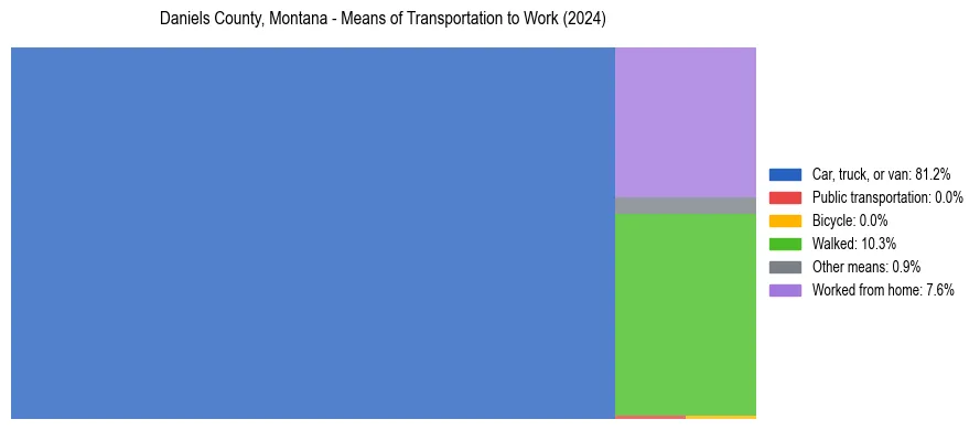 Commute modes in Daniels County, Montana
