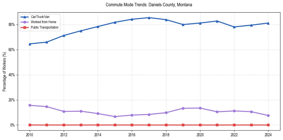 Transportation trends in Daniels County, Montana