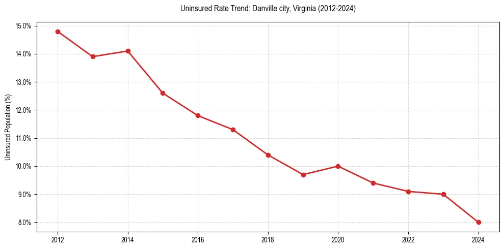 Uninsured trend chart for Danville city, Virginia