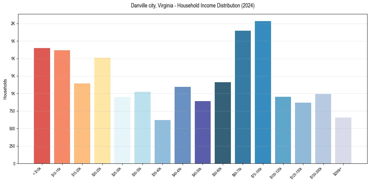 Income Distribution for 