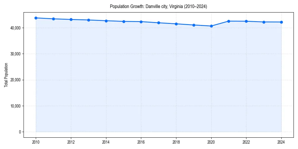Population trends in 