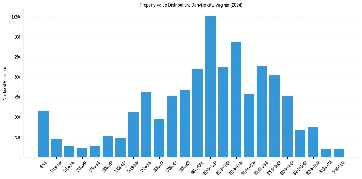 Value Distribution for 