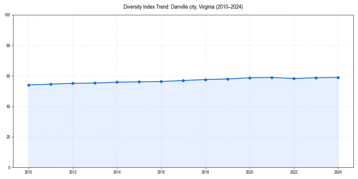 Line chart showing diversity index trends for 
