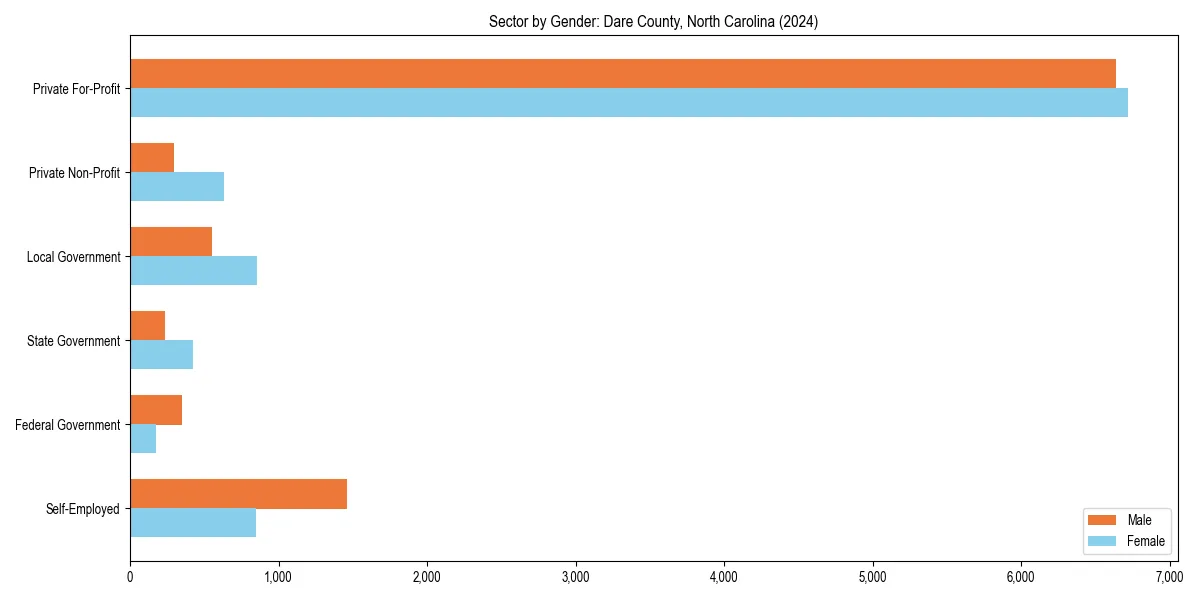Employment sector breakdown by gender in 