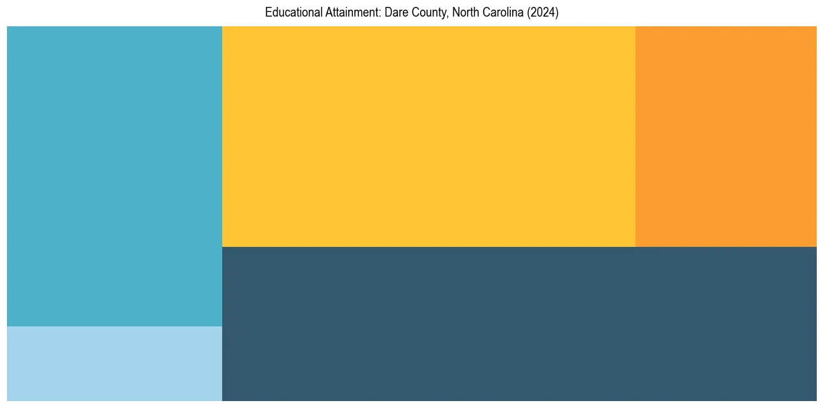 Education Treemap for  in 2024