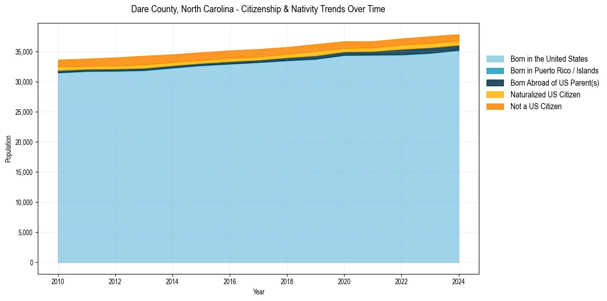Historical nativity trends for 