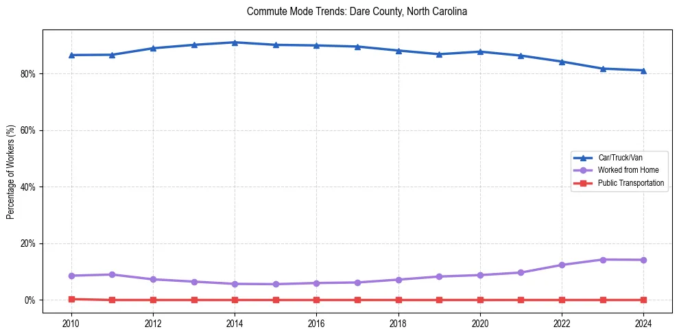 Transportation trends in Dare County, North Carolina