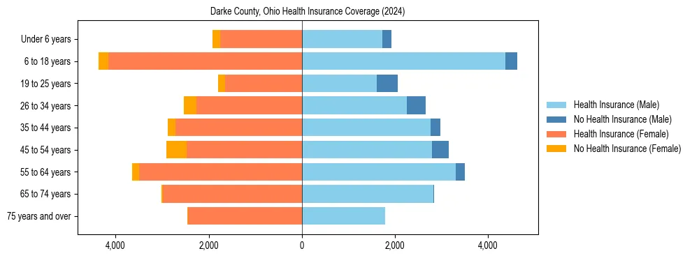 Health insurance pyramid for Darke County, Ohio