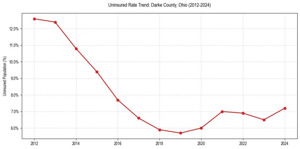 Uninsured trend chart for Darke County, Ohio