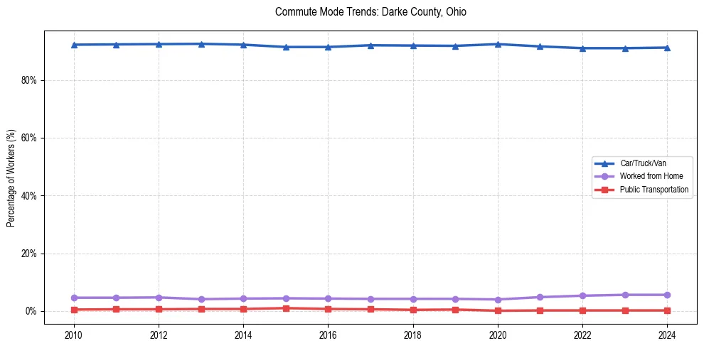 Transportation trends in Darke County, Ohio