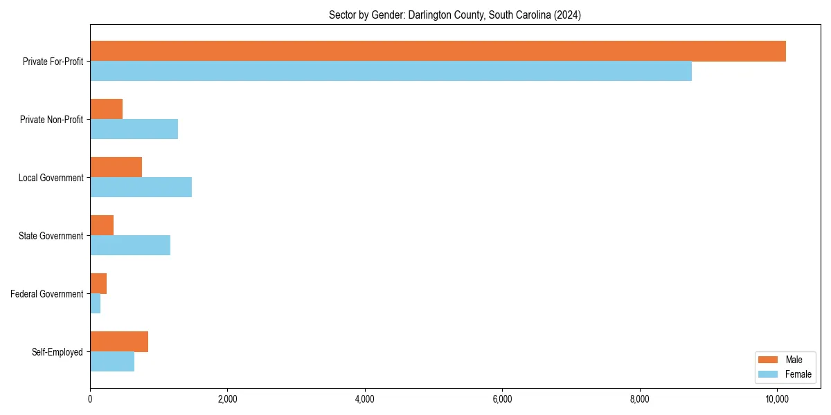 Employment sector breakdown by gender in 