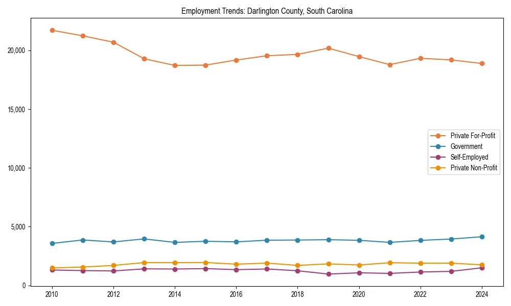 Long-term employment trends in 