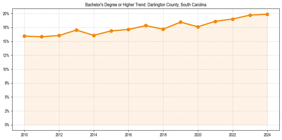 Trend chart showing bachelor degree growth in 