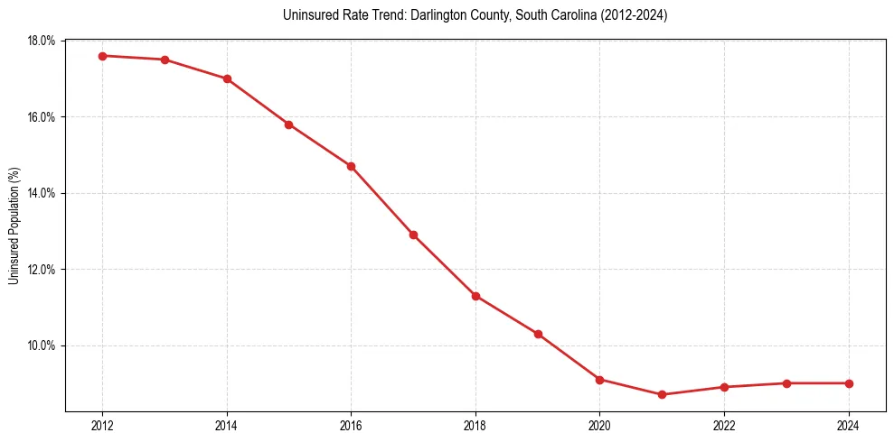 Uninsured trend chart for Darlington County, South Carolina