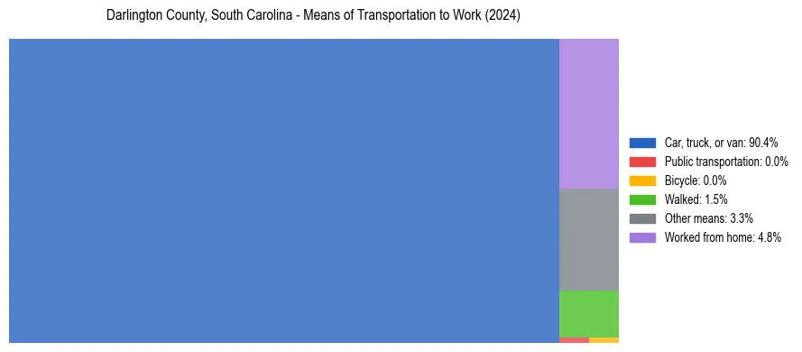Commute modes in Darlington County, South Carolina