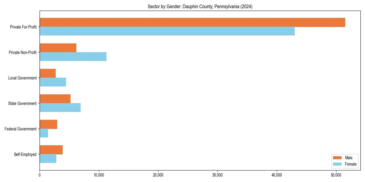 Employment sector breakdown by gender in 