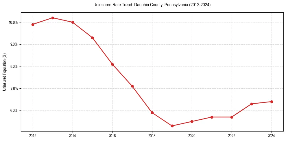 Uninsured trend chart for Dauphin County, Pennsylvania