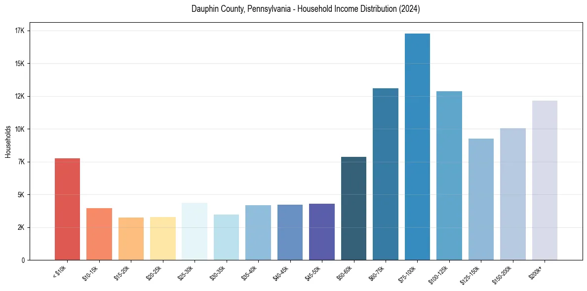 Income Distribution for 