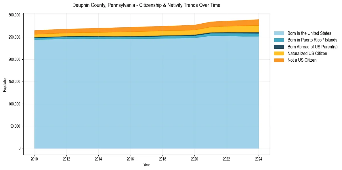 Historical nativity trends for 