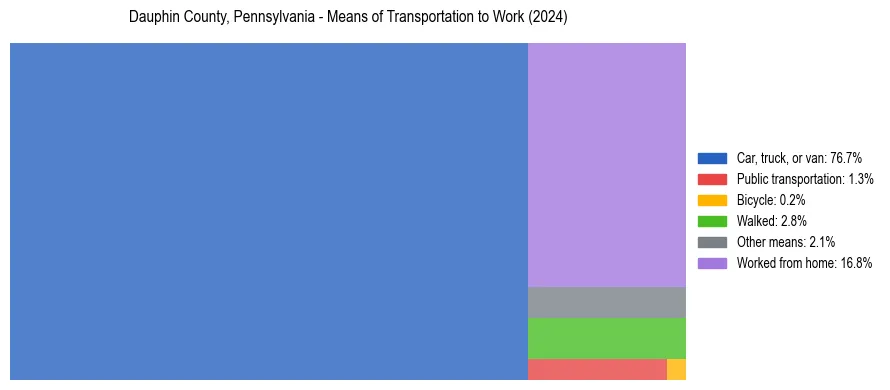 Commute modes in Dauphin County, Pennsylvania