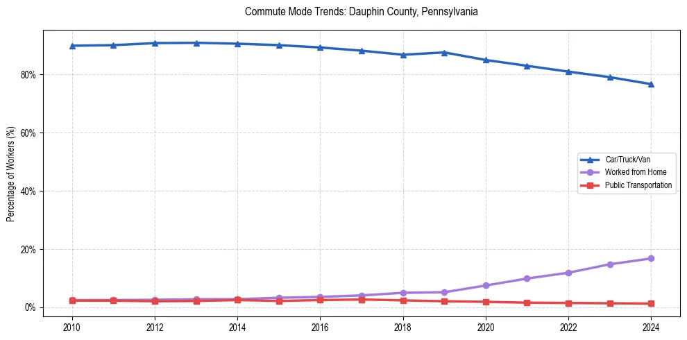 Transportation trends in Dauphin County, Pennsylvania
