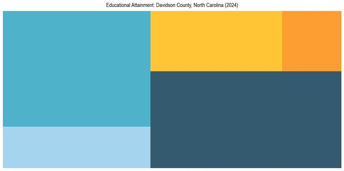 Education Treemap for  in 2024