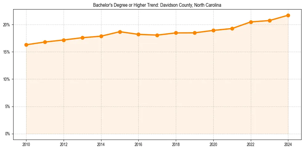 Trend chart showing bachelor degree growth in 