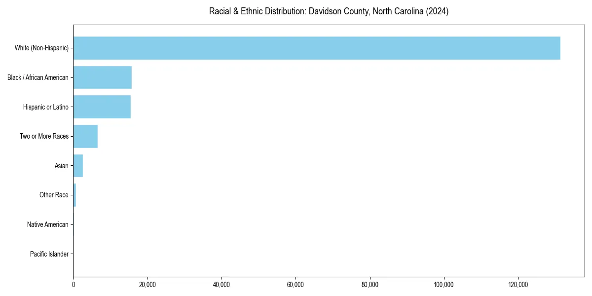 Bar chart showing racial distribution in  for 2024