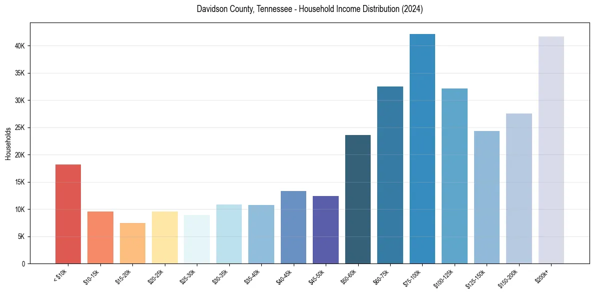 Income Distribution for 