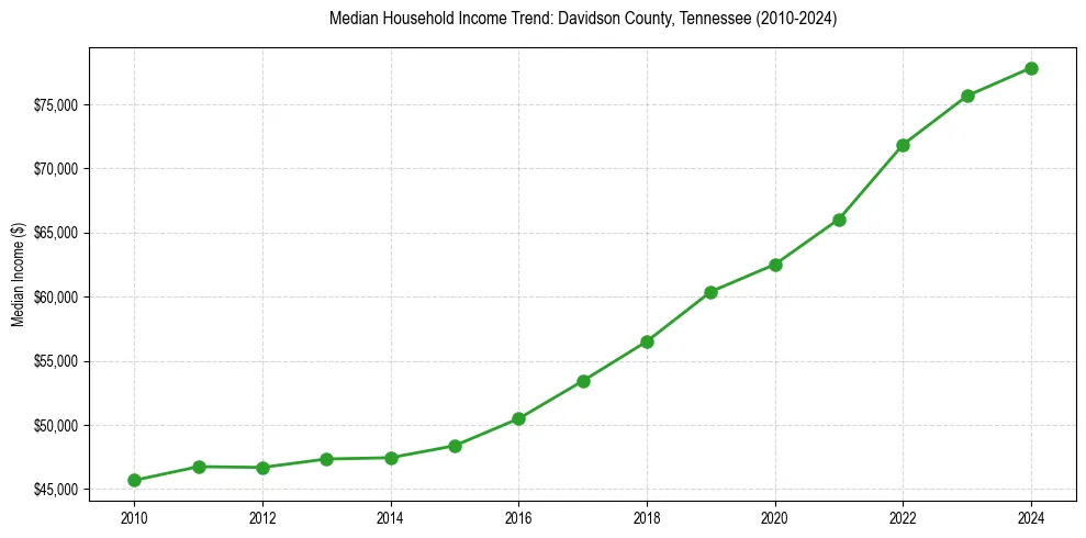 Income trend for 