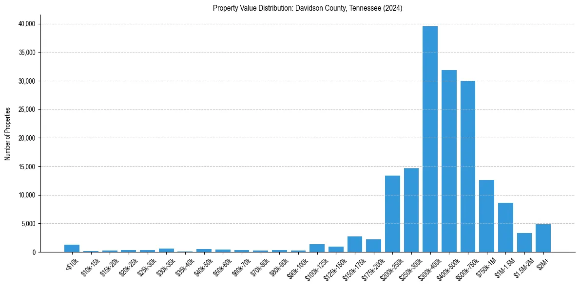 Value Distribution for 