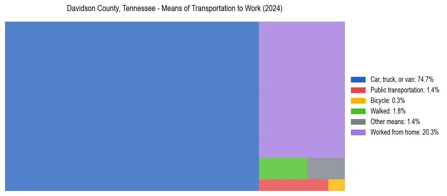 Commute modes in Davidson County, Tennessee