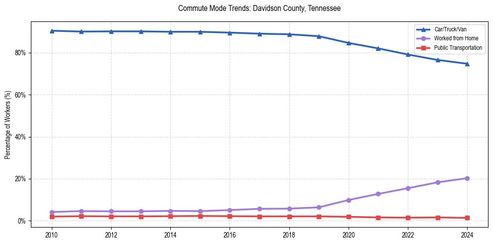 Transportation trends in Davidson County, Tennessee