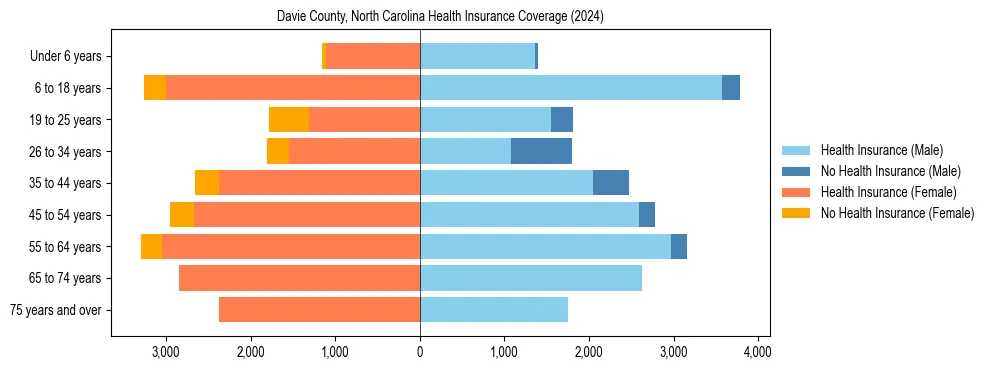 Health insurance pyramid for Davie County, North Carolina