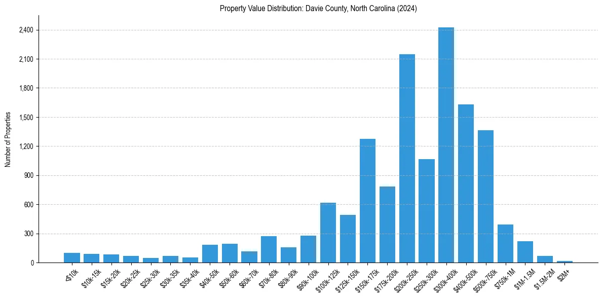 Value Distribution for 